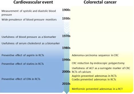 Chemoprevention Of Colorectal Cancer Past Present And Future