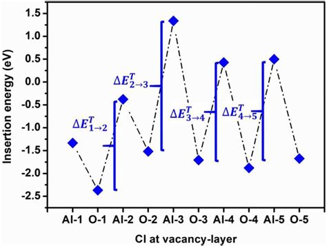 Insertion Energy Of Cl Within Different Layers Of α Al 2 O 3 The