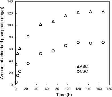 The Kinetic Adsorption Of Phosphate On Calcium Silicate Composites In