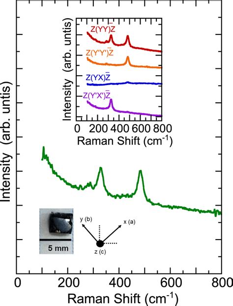 Unpolarized Room Temperature Raman Scattering Spectrum Of Ndbamn2o6