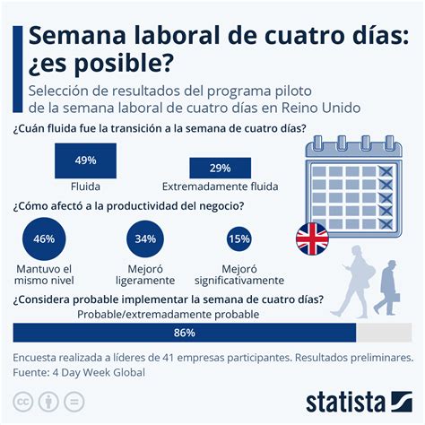 Gráfico Semana laboral de cuatro días es posible Statista