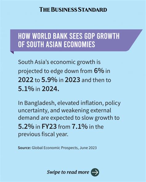 How World Bank Sees Gdp Growth Of South Asian Economies The Business