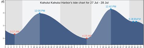 Kahului Kahului Harbor, HI Tide Charts, Tides for Fishing, High Tide ...