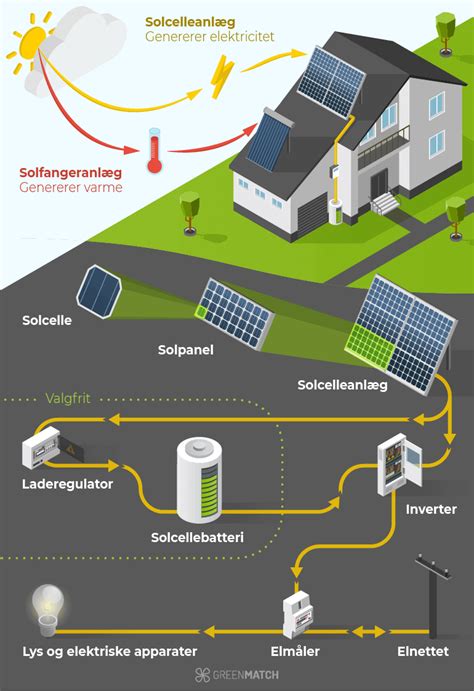 Hvordan Virker Solceller Og Hvordan Laver De Str M