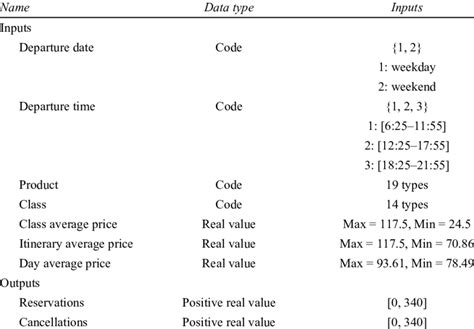 table  inputs  outputs  table