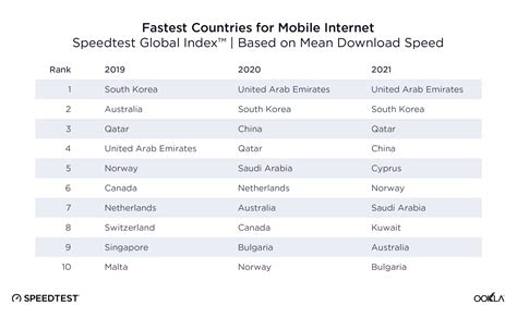 Despite All Odds, Global Internet Speeds Continue Impressive Increase