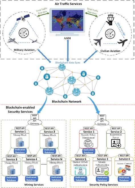 Blockchain Architecture Diagram