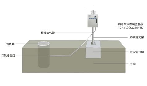 排水管网有害气体监测系统