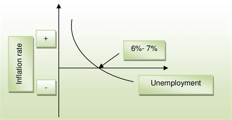 Short run Phillips curve | Download Scientific Diagram