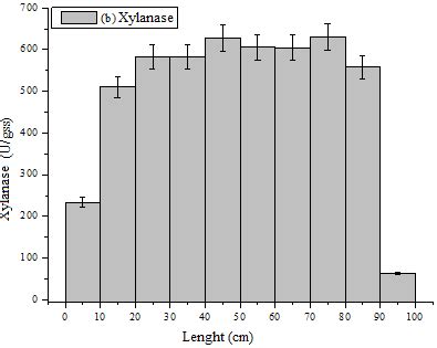 A To 3c Display The Results Of CMCase Xylanase And FPA Activities