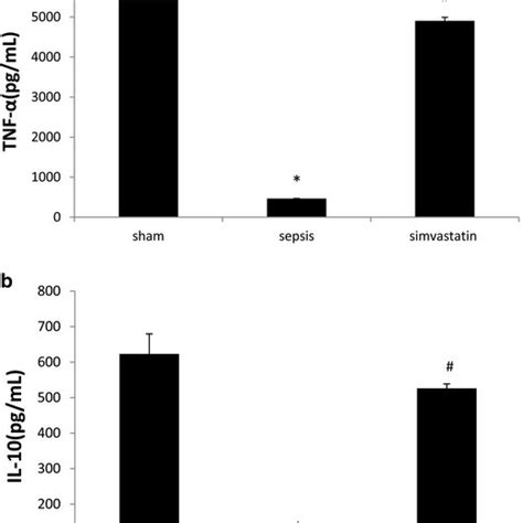 Cytokine Secretion In Lps Stimulated Splenocytes A Tnf α Secretion In Download Scientific