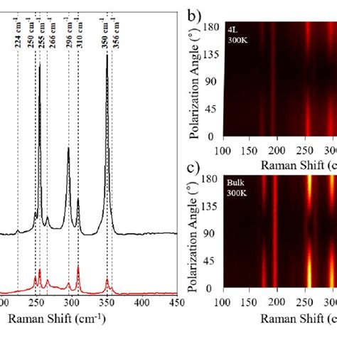 A Polarized Raman Spectroscopy Results In Xx And Yx Polarization In