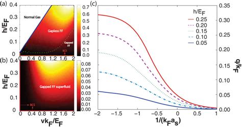 Zero Temperature Phase Diagram With Interaction Strength Kfas