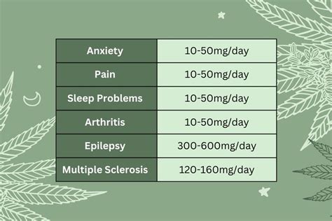 CBD Dosage Chart Envy CBD