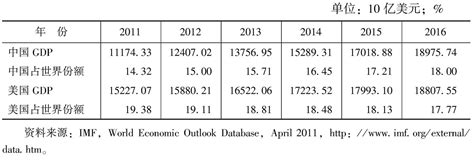 2011～2016年按购买力平价测算中美gdp及其占世界经济份额 中国皮书网