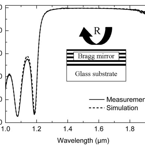 Simulated And Measured Reflectivity For The Dbr With A Four And Half