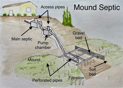 Guide To Alternate Septic Systems For Homebuyers