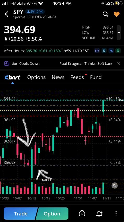 Remember last CPI rally led to a massive 2% pullback, I would be ...