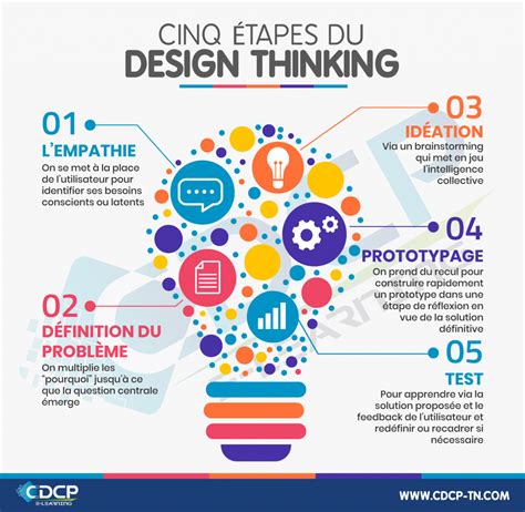 Comment Le Design Thinking Peut Enrichir Le D Veloppement Du Digital