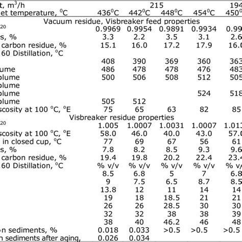 Vacuum Residue Visbreaker Feed And Residue Properties At Different Download Table