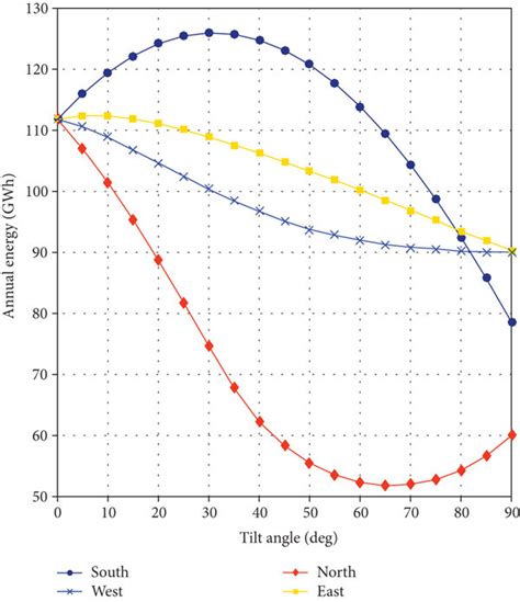 A The Variation Of Annual Energy For The Pv System Alone With Tilt