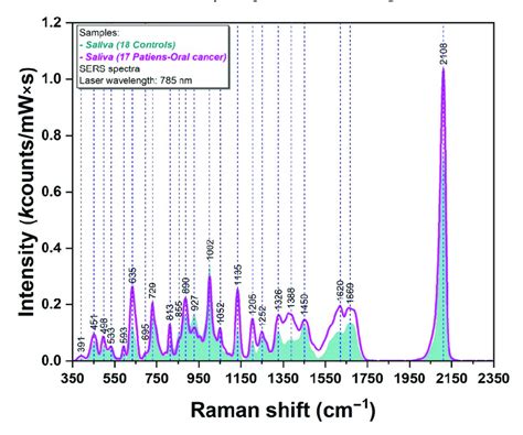 Mean Sers Spectra Of Filtered Salivary Samples Collected From Controls