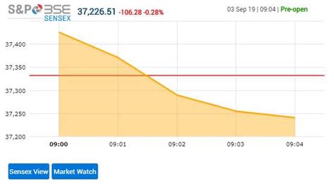 Market Highlights Sensex Plunges 770 Points Nifty Settles Below 10 800 Level Stock Market News