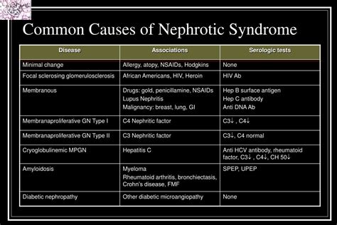 PPT - Secondary Causes of the Nephrotic Syndrome PowerPoint Presentation - ID:4276790