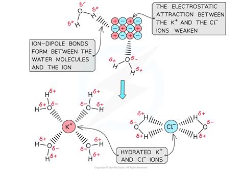 enthalpies  solution hydration cambridge cie  level chemistry