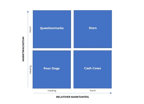 Portfolioanalyse Mit Der Bcg Matrix Als Methode Im Marketing