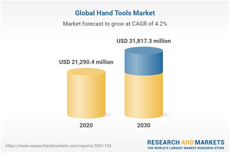 Global Hand Tools Market Report Market To Reach