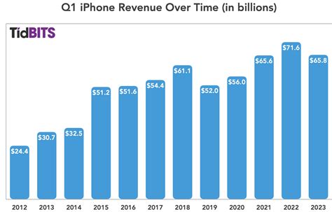 Apple Q1 2023 Revenues Slowed By Exchange Rates COVID And Inflation