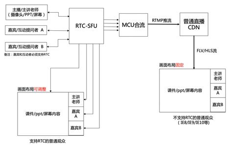 直播与rtc的融合以及av1在互动直播场景下的应用 智汇云技术社区