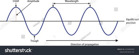 119 Longitudinal Sound Waves Images, Stock Photos & Vectors | Shutterstock