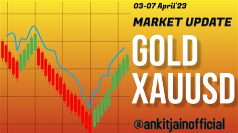 Gold Weekly Prediction Most Detailed And Comprehensive Outlook Of Xauusd For Next Week And April