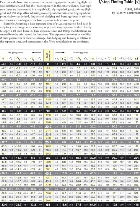 Free F Stop Chart - PDF | 101KB | 1 Page(s)