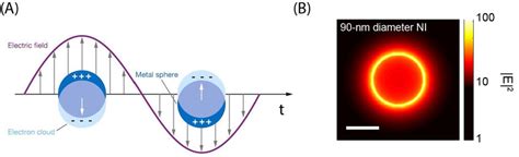 31 A Localized Surface Plasmon Resonance Lspr Of Nanoparticles