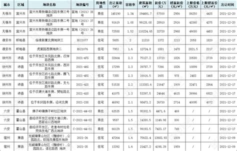 长三角区域挂牌16宗涉宅地，总起价249亿，体量11309万方好地网