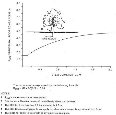 Graph used to calculate SRZ (Structural Root Zone) from... | Download ...