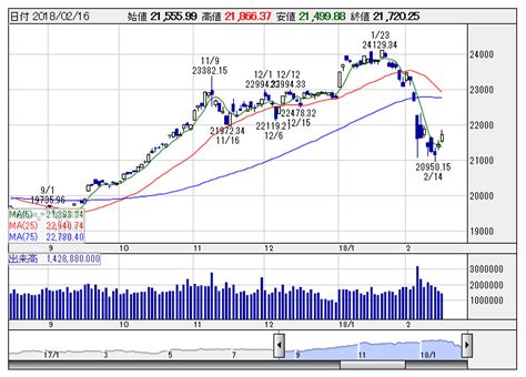 伊藤智洋が読む「日経平均株価・短期シナリオ」 2月19日記） 市況 株探ニュース