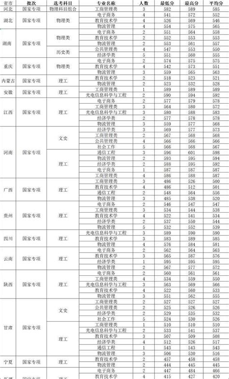 南京邮电大学2023年各省各专业录取分数线，哪些省份较高？科学技术较高的