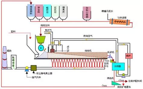 总结 炼焦、烧结、球团、炼铁、炼钢、轧钢等钢铁工艺流程图详解电炉