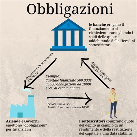 Bond E Obbligazioni Come Proteggersi Dalla Volatilità Going On Fire