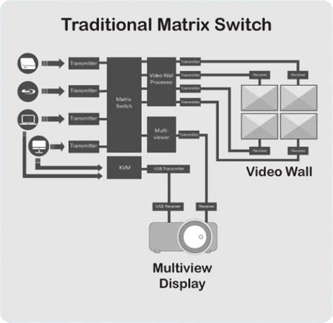 New Architectures for AV System Design - SDVoE