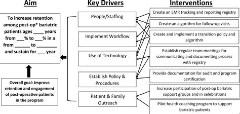 Retention And Transition To Adult Health Care In Adolescent Bariatric