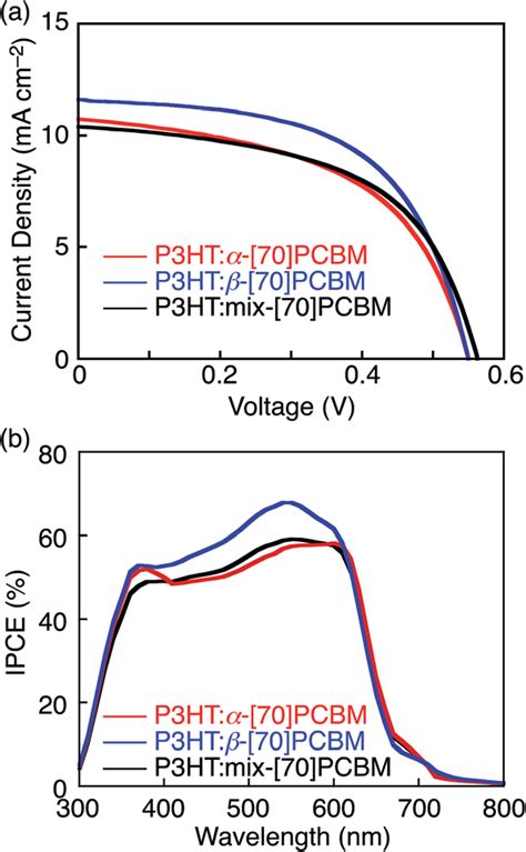 A Current Densityvoltage Curves And B Photocurrent Action Spectra