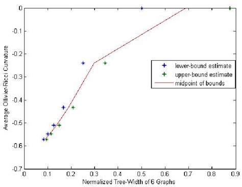 Figure From Ollivier Ricci Curvature And Fast Approximation To Tree