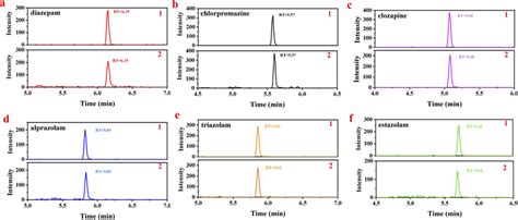 Mrm Chromatograms Of Spiked Urine Sample 1 And Mix Standard Working