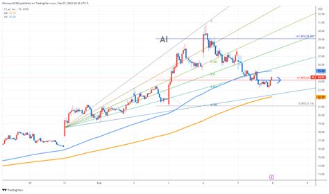 AI Stock Chart Fibonacci Analysis 020723 – fibonacci6180