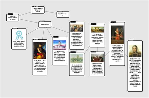 Escuela Reconquista Mapas Conceptuales Sobre Procesos Hist Ricos En